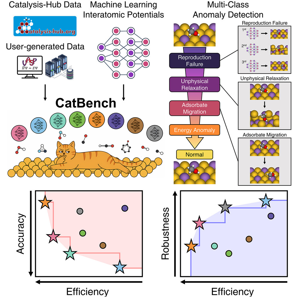 CatBench framework